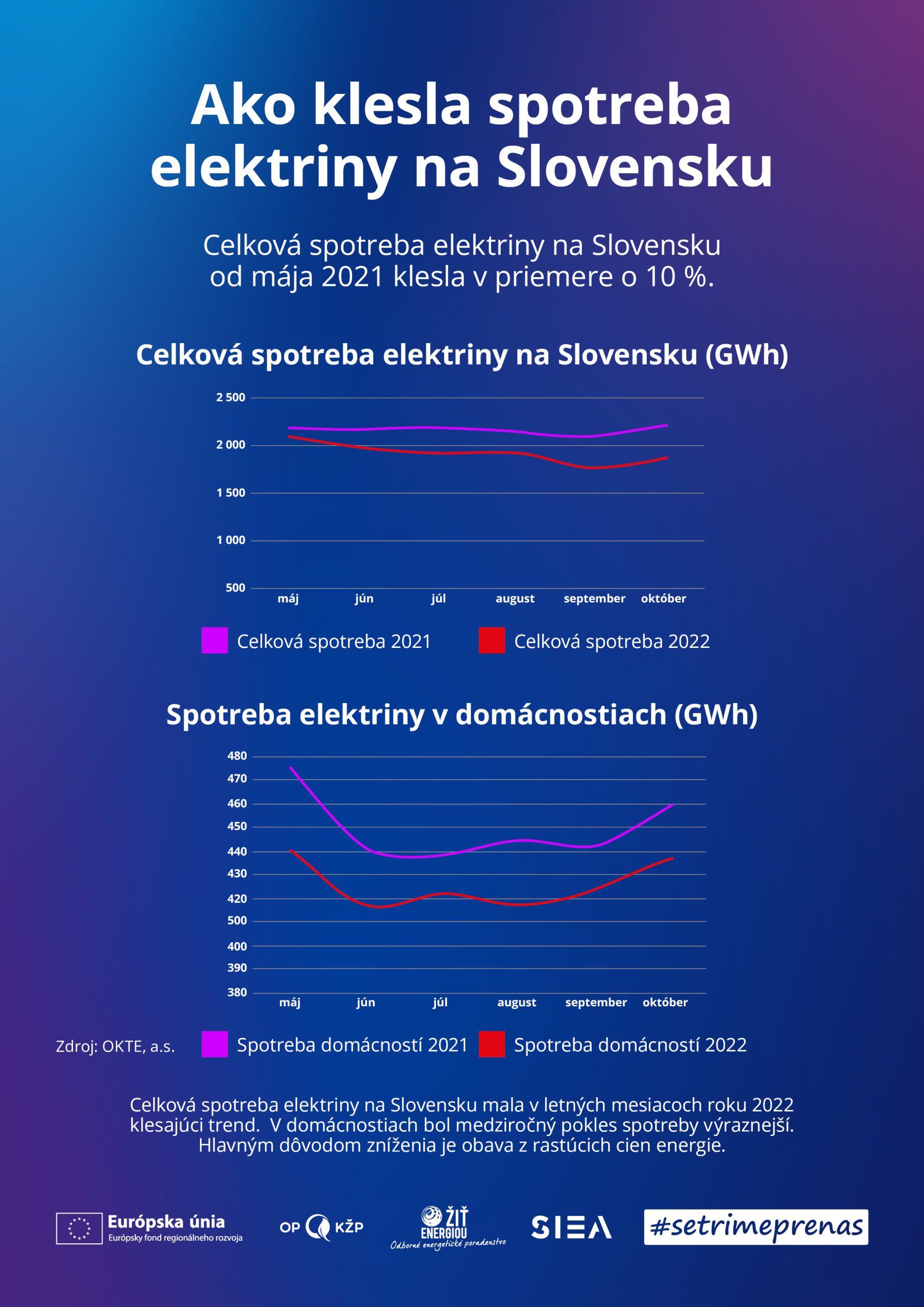 Ako klesla spotreba elektriny na Slovensku
