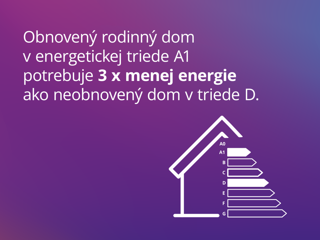 Obnovený rodinný dom v enegetickej triede A1 potrebuje 3x menej energie ako neobnovený dom v triede D