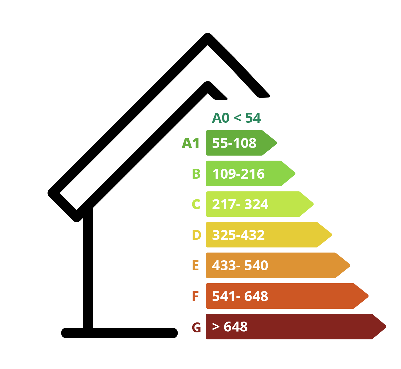 Energetické triedy spotrebičov od A do G, pričom A predstavuje najvyššiu účinnosť a G najnižšiu.